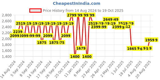 ajio.com portico Cotton Bathrobe with Detachable Tie-Up portico Price History Graph from 14 Aug 2024 to 18 Oct 2025
