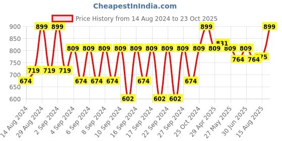ajio.com portico Cotton Large Bath Towel portico Price History Graph from 14 Aug 2024 to 23 Oct 2025