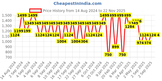 ajio.com portico Double Blanket portico Price History Graph from 14 Aug 2024 to 22 Nov 2025