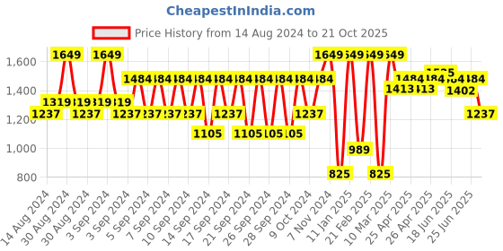 ajio.com portico Double Blanket portico Price History Graph from 14 Aug 2024 to 21 Oct 2025