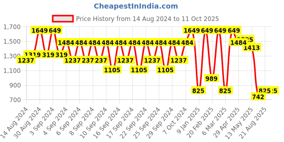 ajio.com portico Double Blanket portico Price History Graph from 14 Aug 2024 to 11 Oct 2025
