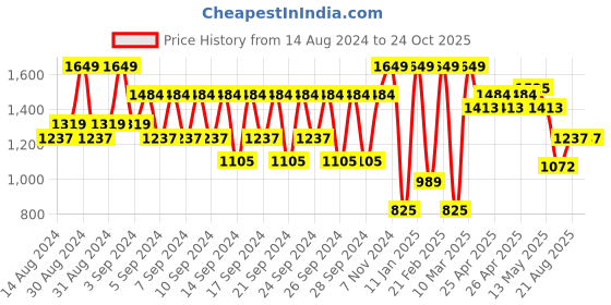 ajio.com portico Double Blanket portico Price History Graph from 14 Aug 2024 to 24 Oct 2025