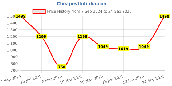 ajio.com portico Double Size Bedsheet with Pillow Covers portico Price History Graph from 7 Sep 2024 to 24 Sep 2025