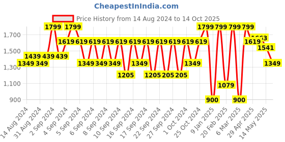 ajio.com portico Double Size Blanket portico Price History Graph from 14 Aug 2024 to 14 Oct 2025