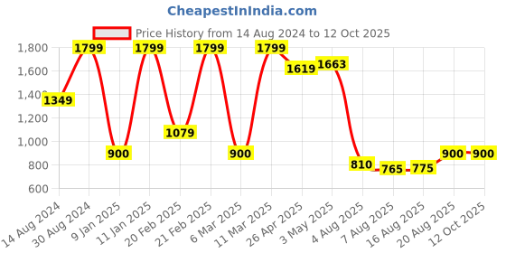 ajio.com portico Double Size Blanket portico Price History Graph from 14 Aug 2024 to 12 Oct 2025