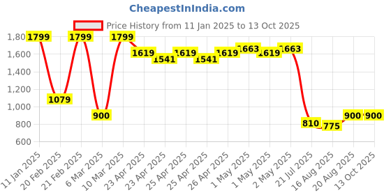 ajio.com portico Double Size Blanket portico Price History Graph from 11 Jan 2025 to 12 Oct 2025