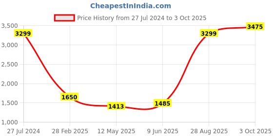 ajio.com portico Double Size Reversible Comforter portico Price History Graph from 27 Jul 2024 to 3 Oct 2025