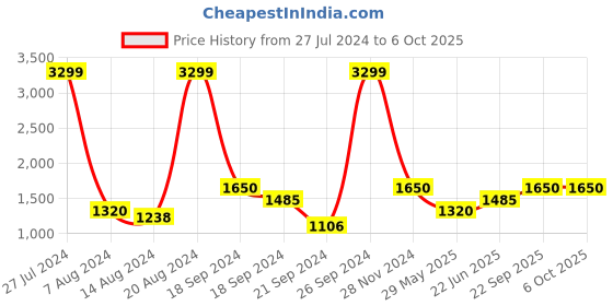 ajio.com portico Double Size Reversible Comforter portico Price History Graph from 27 Jul 2024 to 5 Oct 2025