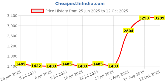 ajio.com portico Double Size Reversible Comforter portico Price History Graph from 25 Jun 2025 to 12 Oct 2025