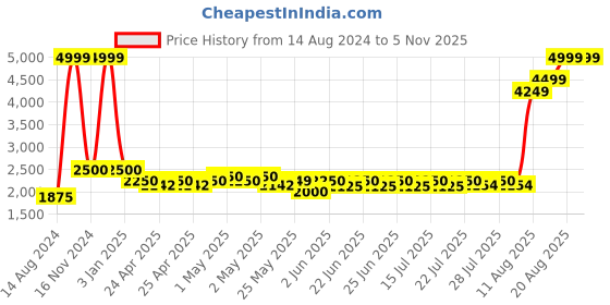 ajio.com portico Esabella Anti-Skid Rug portico Price History Graph from 14 Aug 2024 to 3 Nov 2025
