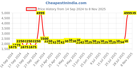 ajio.com portico Esabella Anti-Skid Rug portico Price History Graph from 14 Sep 2024 to 7 Nov 2025
