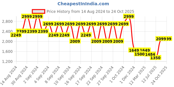 ajio.com portico Ethereal 164 TC Cotton Bedsheet with PIllow Cover portico Price History Graph from 14 Aug 2024 to 23 Oct 2025