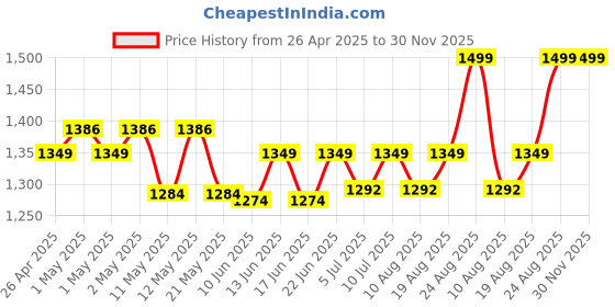 ajio.com portico Eva 420 GSM 4-Piece Towel Set portico Price History Graph from 26 Apr 2025 to 30 Nov 2025