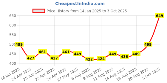 ajio.com portico Eva 420 GSM Large Bath Towel portico Price History Graph from 14 Jan 2025 to 3 Oct 2025