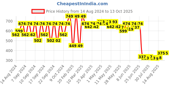 ajio.com portico Floral-Knit Pattern Apron portico Price History Graph from 14 Aug 2024 to 13 Oct 2025