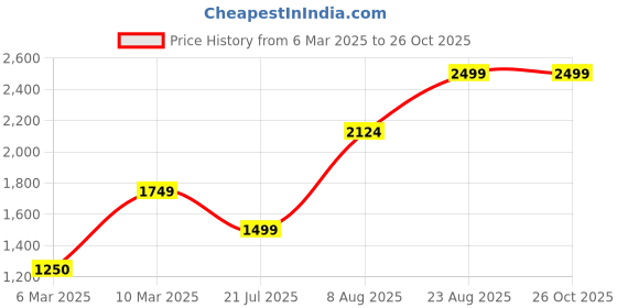 ajio.com portico Floral Print Cotton Single Comforter portico Price History Graph from 6 Mar 2025 to 26 Oct 2025