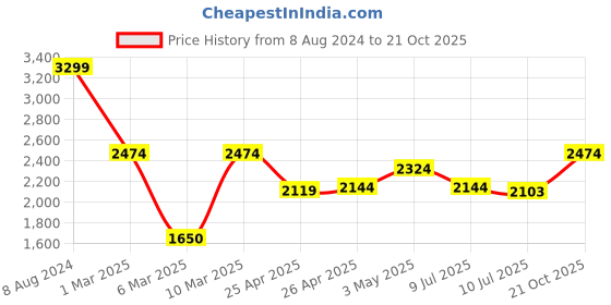 ajio.com portico Floral Print Door Curtain portico Price History Graph from 8 Aug 2024 to 21 Oct 2025