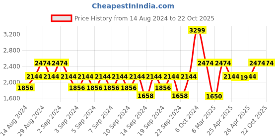 ajio.com portico Floral Print Door Curtain portico Price History Graph from 14 Aug 2024 to 22 Oct 2025