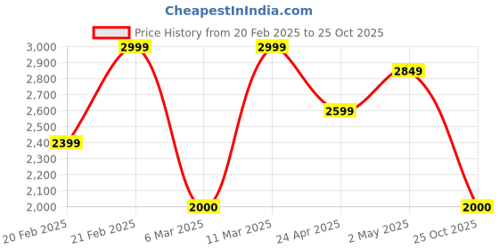 ajio.com portico Floral Print Door Curtain portico Price History Graph from 20 Feb 2025 to 25 Oct 2025