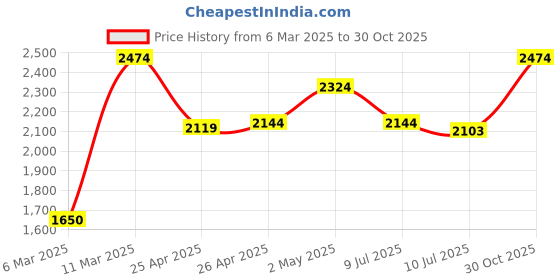 ajio.com portico Floral Print Door Curtain portico Price History Graph from 6 Mar 2025 to 30 Oct 2025