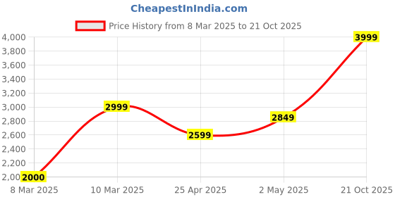 ajio.com portico Floral Print Door Curtain portico Price History Graph from 8 Mar 2025 to 21 Oct 2025