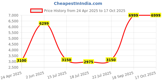 ajio.com portico Floral Print Double Comforter with Bedsheet & Pillow Covers portico Price History Graph from 24 Apr 2025 to 16 Oct 2025