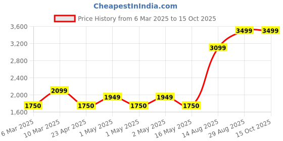ajio.com portico Floral Print Single Comforter portico Price History Graph from 6 Mar 2025 to 14 Oct 2025