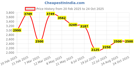ajio.com portico Floral Print Super King Size Bedsheet with 2 Pillow Covers portico Price History Graph from 20 Feb 2025 to 23 Oct 2025