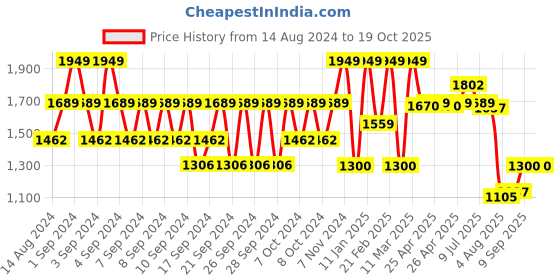 ajio.com portico Floral Print Window Curtain portico Price History Graph from 14 Aug 2024 to 19 Oct 2025