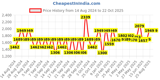 ajio.com portico Floral Print Window Curtain portico Price History Graph from 14 Aug 2024 to 22 Oct 2025