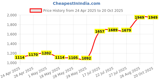 ajio.com portico Floral Print Window Curtain portico Price History Graph from 24 Apr 2025 to 19 Oct 2025