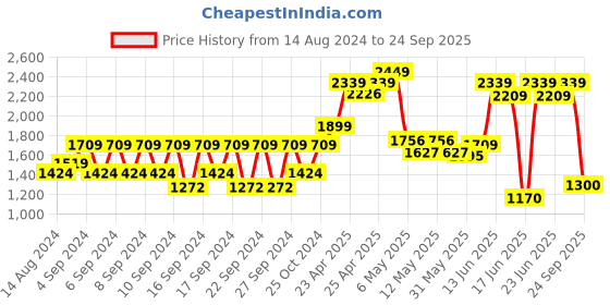 ajio.com portico Freedom Double Blanket portico Price History Graph from 14 Aug 2024 to 24 Sep 2025