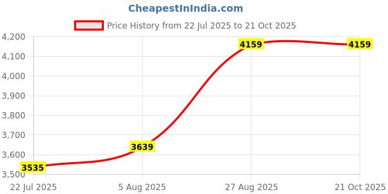 ajio.com portico Garden of Eden Cotton Bedsheet portico Price History Graph from 22 Jul 2025 to 19 Oct 2025