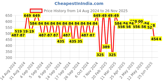 ajio.com portico Geometric Pattern Anti-Skid Bath Mat portico Price History Graph from 14 Aug 2024 to 24 Nov 2025