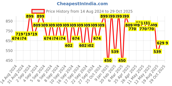ajio.com portico Geometric Pattern Anti-Skid Bath Mat portico Price History Graph from 14 Aug 2024 to 29 Oct 2025