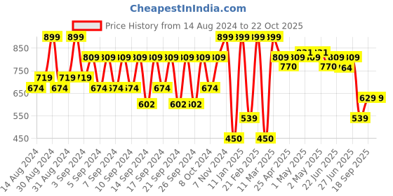 ajio.com portico Geometric Pattern Anti-Skid Bath Mat portico Price History Graph from 14 Aug 2024 to 22 Oct 2025
