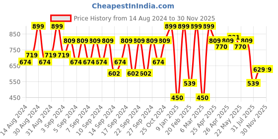 ajio.com portico Geometric Pattern Anti-Skid Bath Mat portico Price History Graph from 14 Aug 2024 to 29 Nov 2025