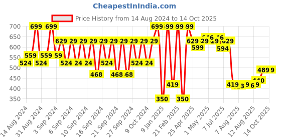 ajio.com portico Geometric Pattern Anti-Skid Bath Mat portico Price History Graph from 14 Aug 2024 to 13 Oct 2025