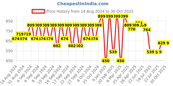 ajio.com portico Geometric Pattern Anti-Skid Bath Mat portico Price History Graph from 14 Aug 2024 to 29 Oct 2025