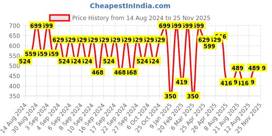 ajio.com portico Geometric Pattern Anti-Skid Bath Mat portico Price History Graph from 14 Aug 2024 to 24 Nov 2025