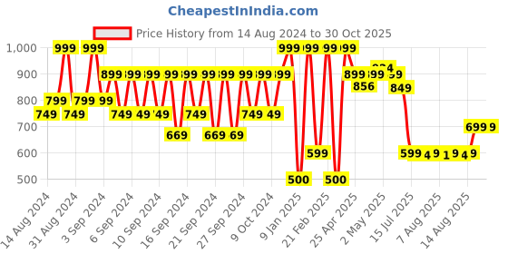 ajio.com portico Geometric Pattern Anti-Skid Bath Mat portico Price History Graph from 14 Aug 2024 to 29 Oct 2025