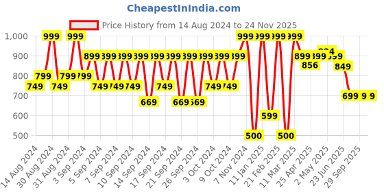 ajio.com portico Geometric Pattern Anti-Skid Bath Mat portico Price History Graph from 14 Aug 2024 to 24 Nov 2025
