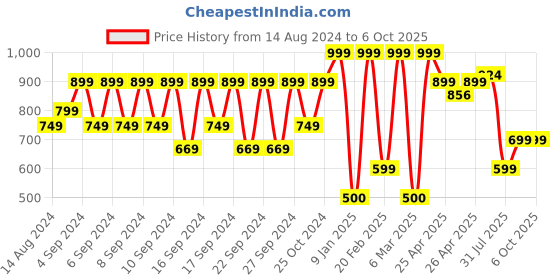 ajio.com portico Geometric Pattern Anti-Skid Bath Mat portico Price History Graph from 14 Aug 2024 to 6 Oct 2025