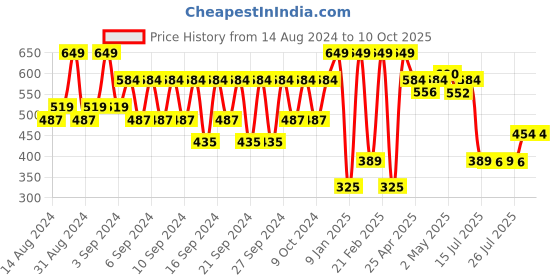ajio.com portico Geometric Pattern Anti-Skid Bath Mat portico Price History Graph from 14 Aug 2024 to 9 Oct 2025
