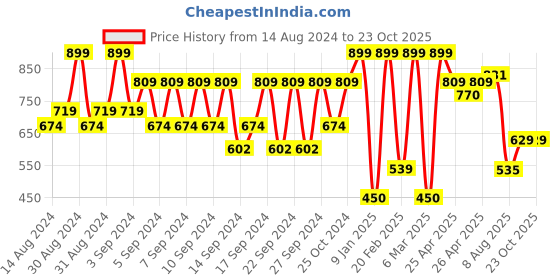 ajio.com portico Geometric Pattern Anti-Skid Bath Mat portico Price History Graph from 14 Aug 2024 to 23 Oct 2025