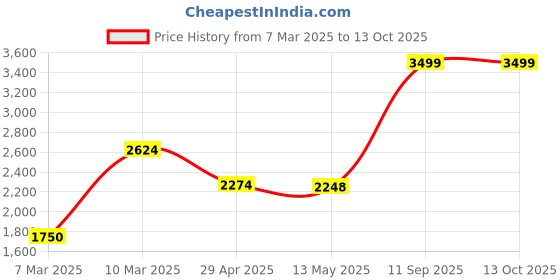 ajio.com portico Geometric Print Double Comforter portico Price History Graph from 7 Mar 2025 to 12 Oct 2025