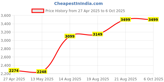 ajio.com portico Geometric Print Double Comforter portico Price History Graph from 27 Apr 2025 to 6 Oct 2025