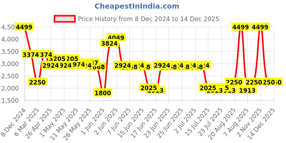 ajio.com portico Geometric Print Double Duvet Cover portico Price History Graph from 8 Dec 2024 to 14 Dec 2025