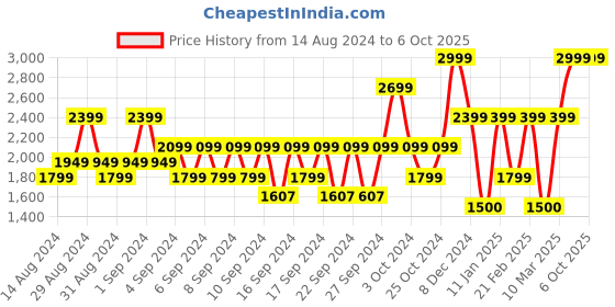 ajio.com portico Geometric Print Single Blanket portico Price History Graph from 14 Aug 2024 to 5 Oct 2025
