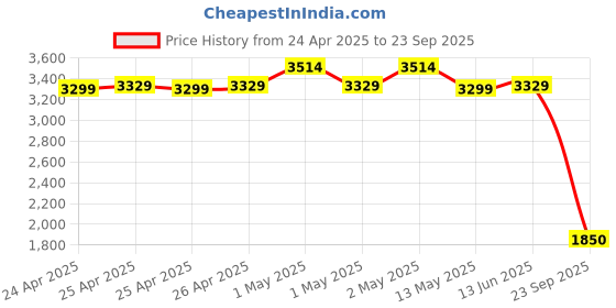 ajio.com portico Graphic Print Double Size 250 TC Dohar portico Price History Graph from 24 Apr 2025 to 23 Sep 2025